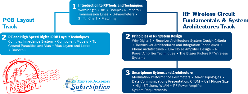 RF Passport Course Tracks
